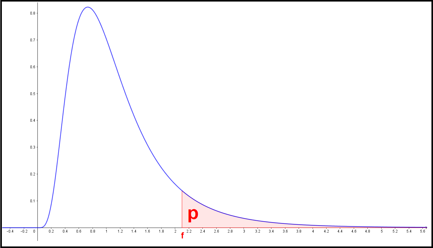 Picture of the area under the curve of the cumulative F distribution function from an f value to infinity